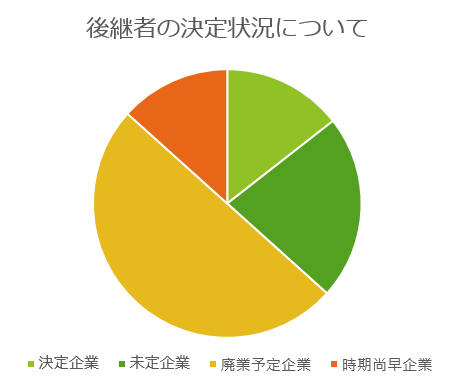 後継者の決定状況について